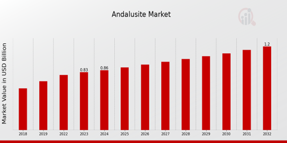 Andalusite Market Overview