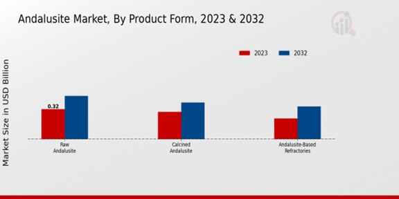 Andalusite Market Product Form