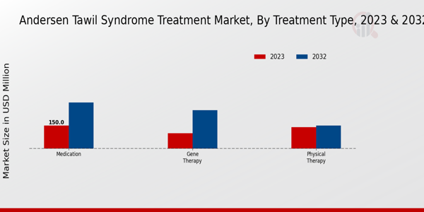 Andersen Tawil Syndrome Treatment Market Treatment Type Insights   