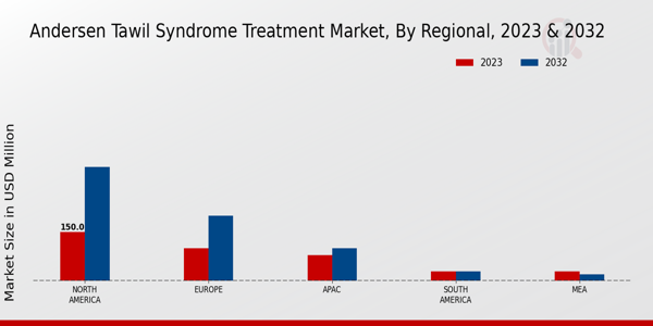 Andersen Tawil Syndrome Treatment Market Regional Insights   