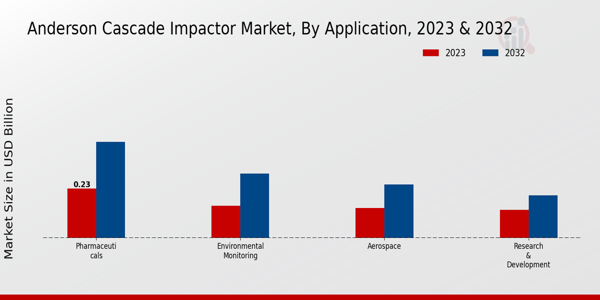 Anderson Cascade Impactor Market By Application 2023 & 2032