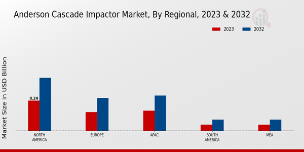 Anderson Cascade Impactor Market By Regional Anlysis 2023 & 2032