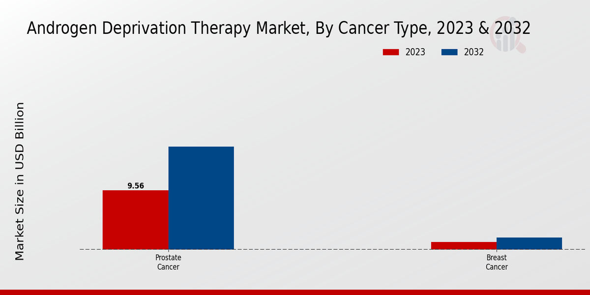 Androgen Deprivation Therapy Market Cancer Type Insights