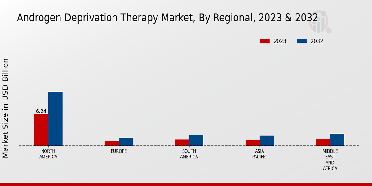 Androgen Deprivation Therapy Market Regional Insights