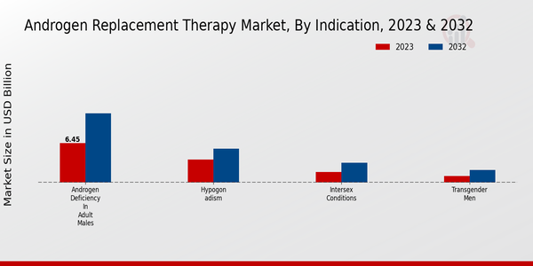 Androgen Replacement Therapy Market Indication Insights