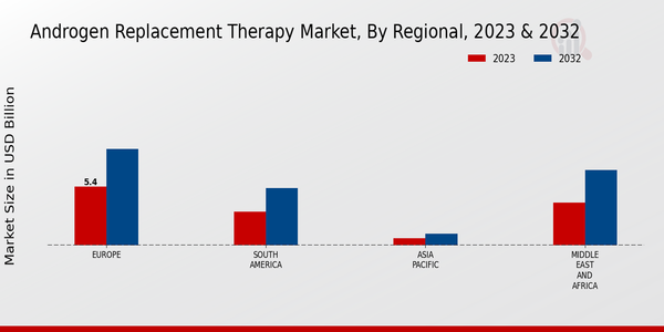 Androgen Replacement Therapy Market Regional Insights