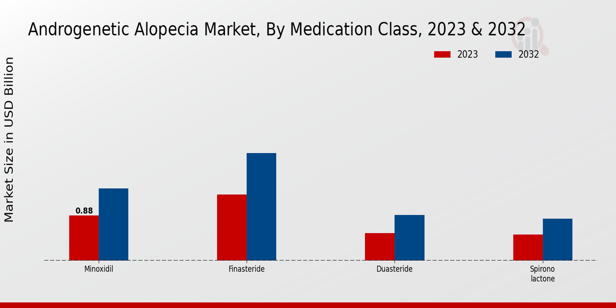 Androgenetic Alopecia Market Segment Insights