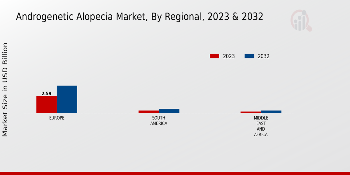 Androgenetic Alopecia Market Regional Insights