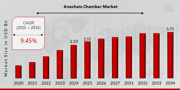 Global Anechoic Chamber Market Overview