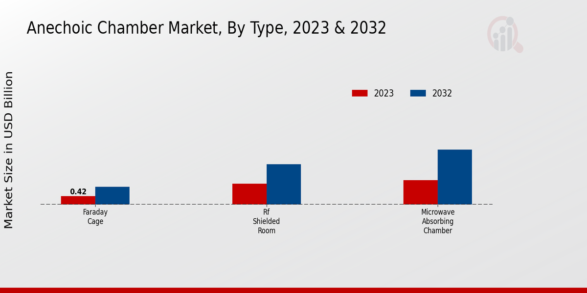 Anechoic Chamber Market Type Insights