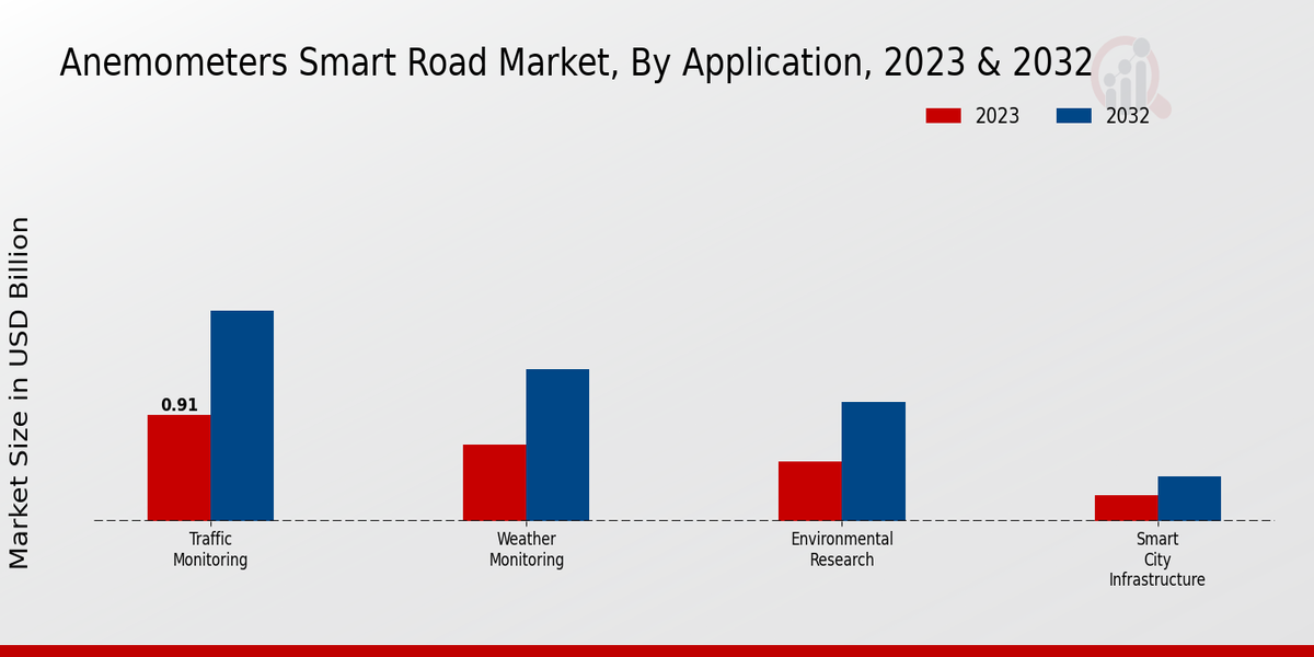 Anemometers Smart Road Market Application Insights 