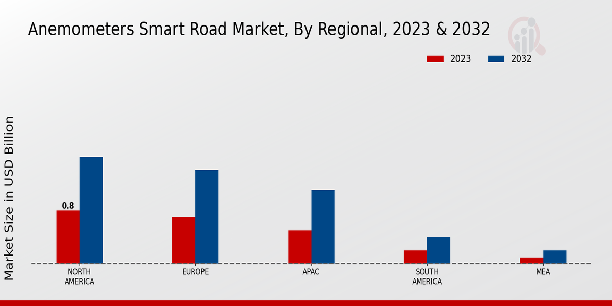 Anemometers Smart Road Market Regional Insights 