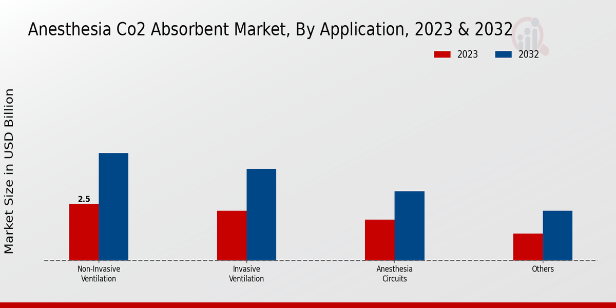 Anesthesia Co2 Absorbent Market Application