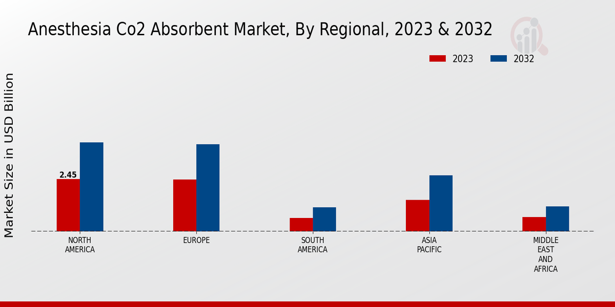 Anesthesia Co2 Absorbent Market Regional