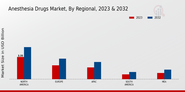 Anesthesia Drugs Market, by Region