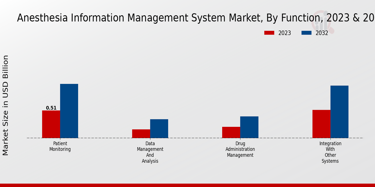 Anesthesia Information Management System Market Function Insights