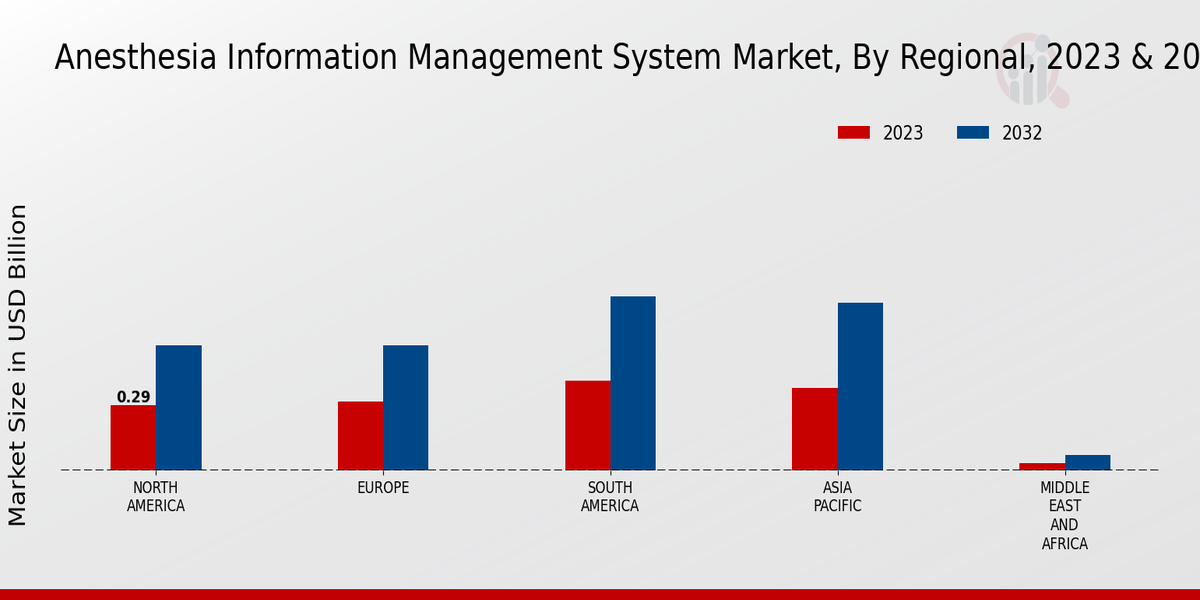 Anesthesia Information Management System Market Regional Insights