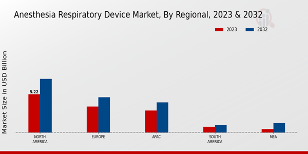 Anesthesia Respiratory Device Market By Regional Anlysis 2023 & 2032