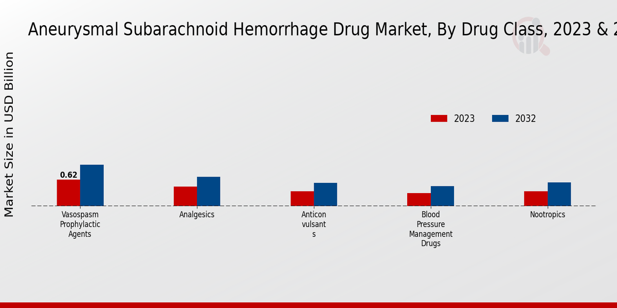 Aneurysmal Subarachnoid Hemorrhage Drug Market Drug Class Insights