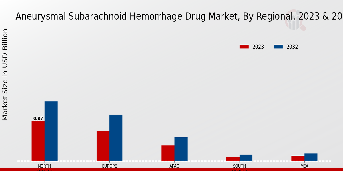 Aneurysmal Subarachnoid Hemorrhage Drug Market Regional Insights