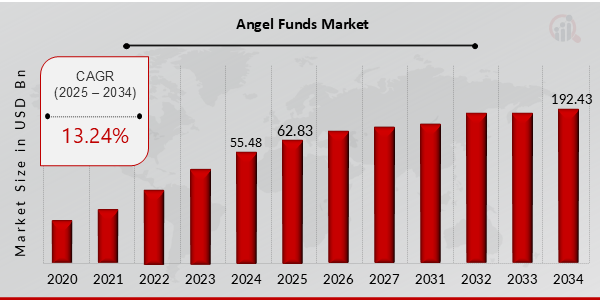 Angel Funds Market