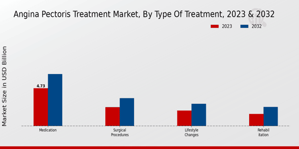 Angina Pectoris Treatment Market Type of Treatment Insights