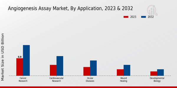 Angiogenesis Assay Market By Application 2023 & 2032