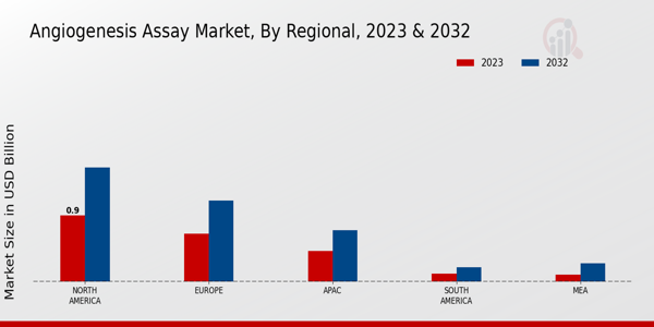 Angiogenesis Assay Market By Regional Anlysis 2023 & 2032