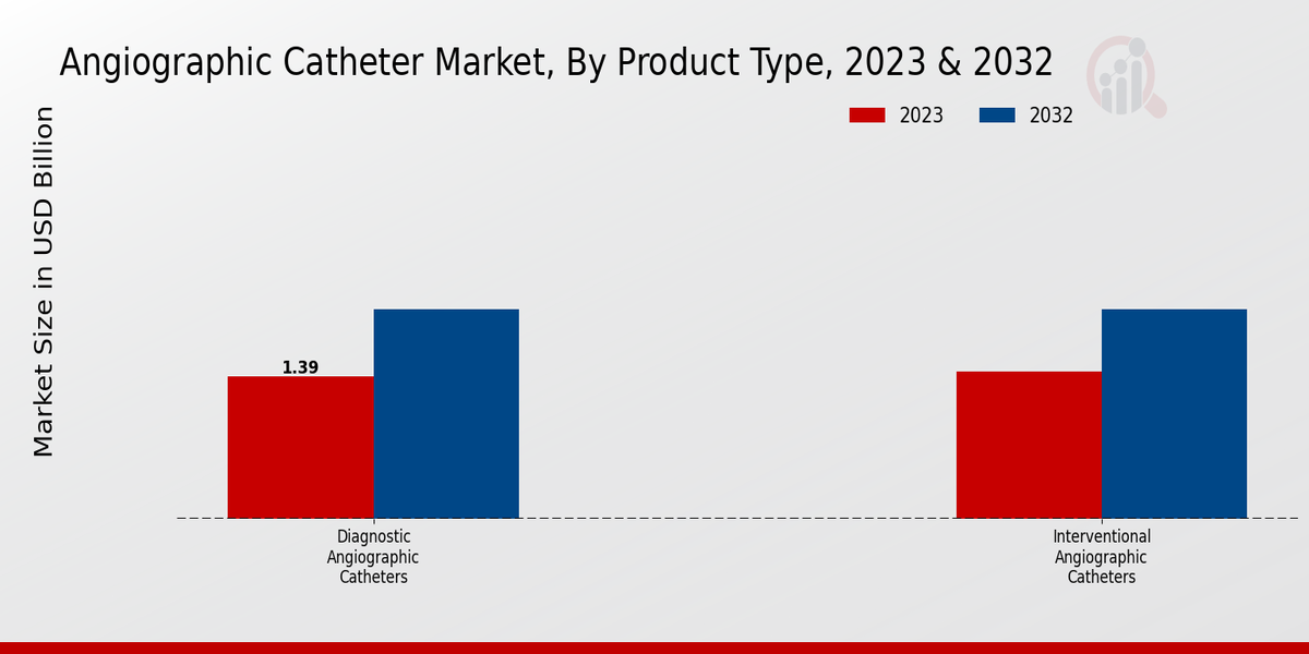 Angiographic Catheter Market Product Type Insights