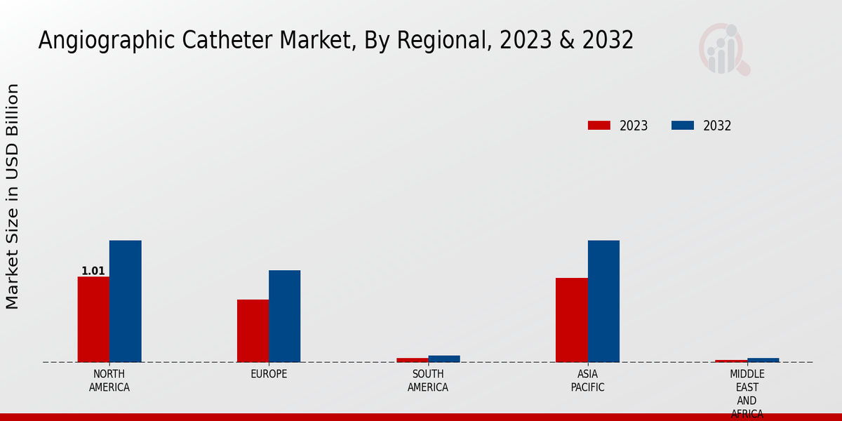 Angiographic Catheter Market Regional Insights