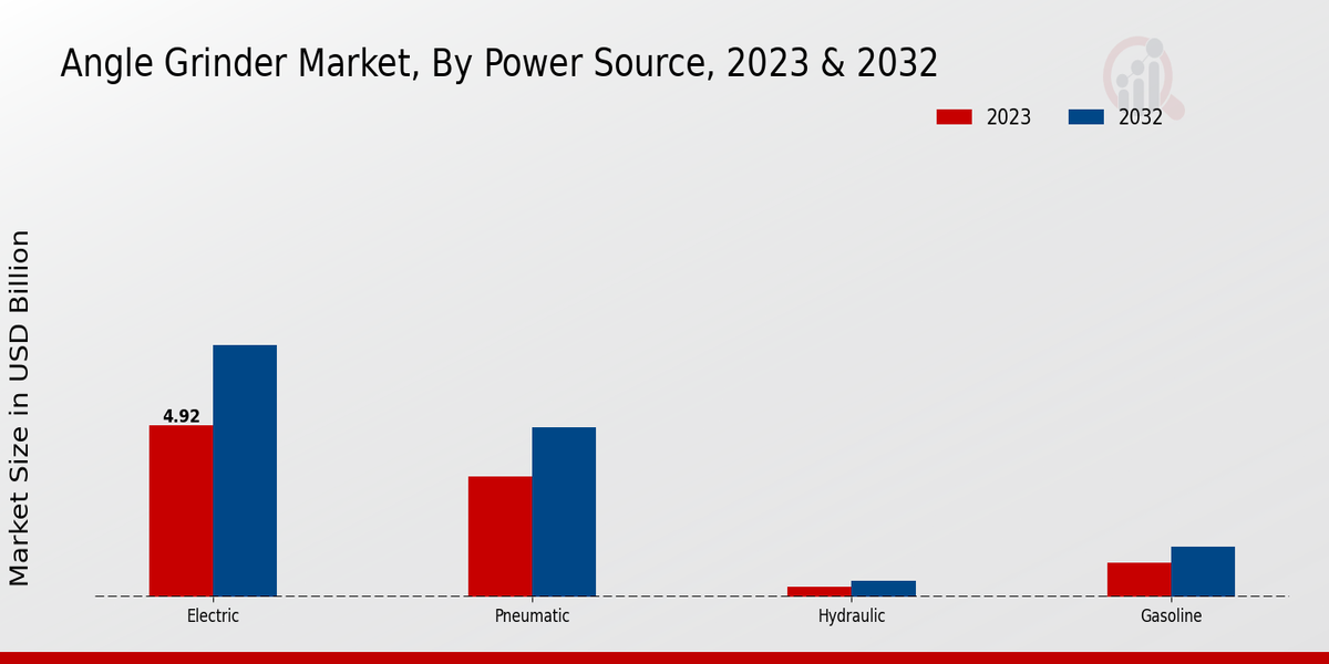 Angle Grinder Market Power Source