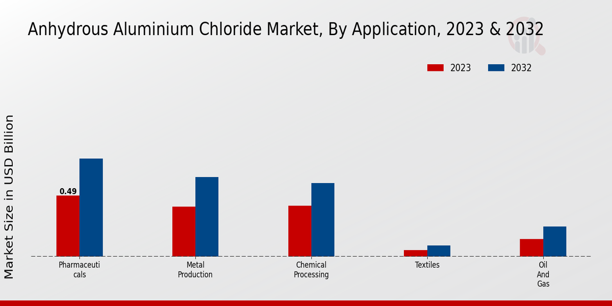 Anhydrous Aluminium Chloride Market Application Insights