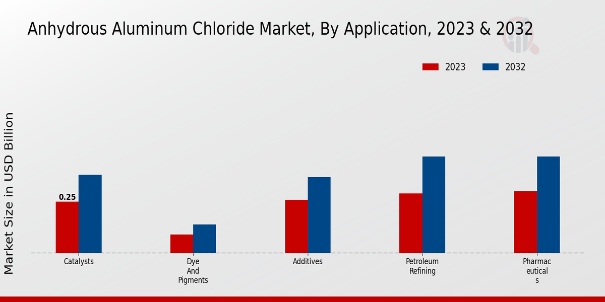 Anhydrous Aluminum Chloride Market Insights