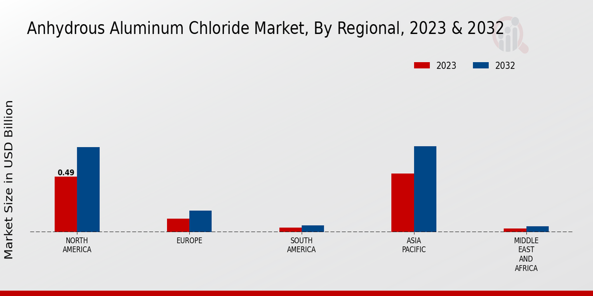 Anhydrous Aluminum Chloride Market Regional Insights