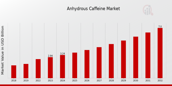 Anhydrous Caffeine Market