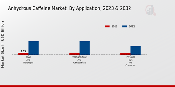 Anhydrous Caffeine Market Application Insights