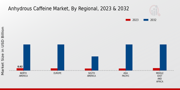 Anhydrous Caffeine Market