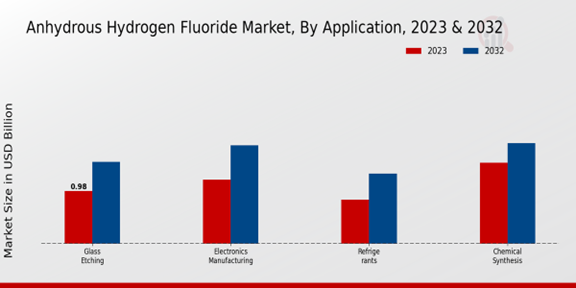 Anhydrous Hydrogen Fluoride Market Application