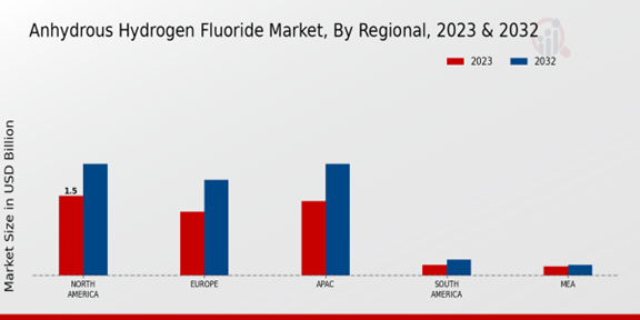 Anhydrous Hydrogen Fluoride Market Regional