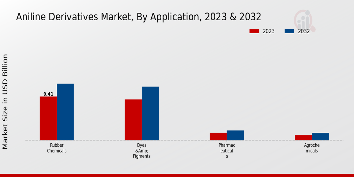 Aniline Derivatives Market Insights