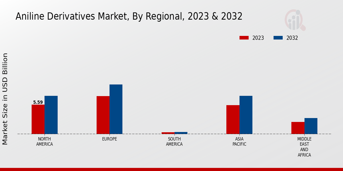 Aniline Derivatives Market Regional Insights