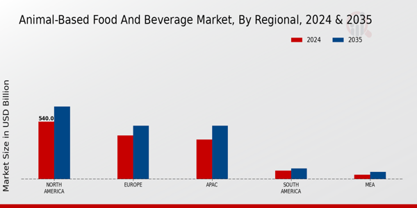 Animal-Based Food and Beverage Market By Regional