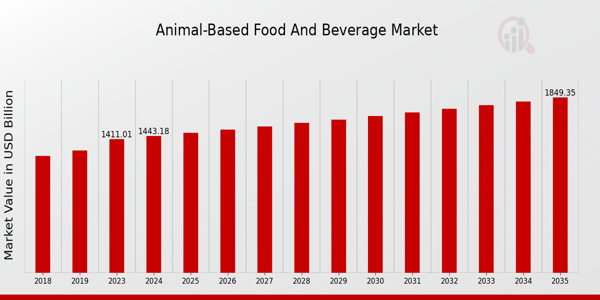 Animal-Based Food and Beverage Market Overview