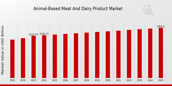 Global Animal Based Meat And Dairy Product Market Outlook