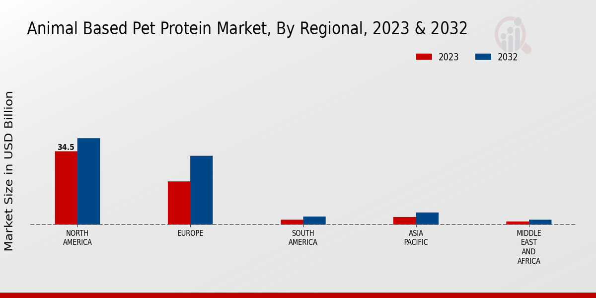 Animal-Based Pet Protein Market By Regional