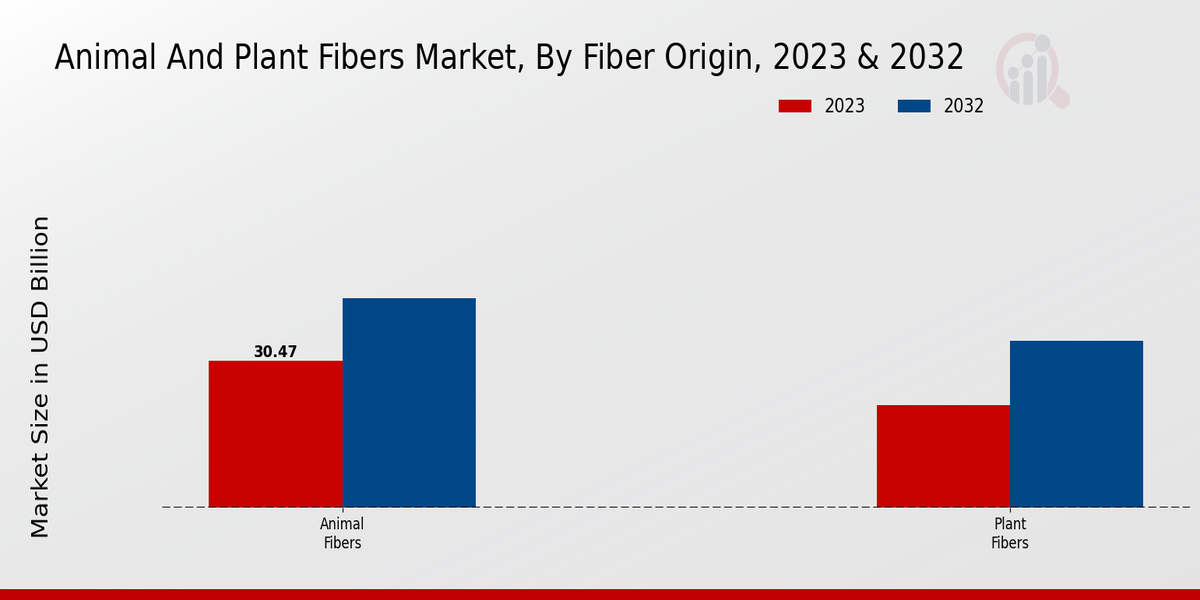 Animal And Plant Fibers Market Fiber Origin Insights