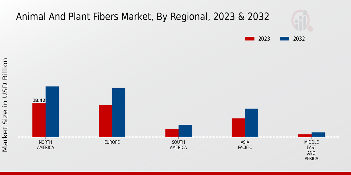 Animal And Plant Fibers Market Regional Insights