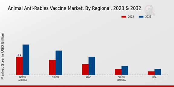 Animal Anti-Rabies Vaccine Market Regional Insights