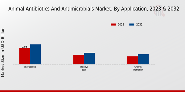 Animal Antibiotics and Antimicrobials Market Application Insights  