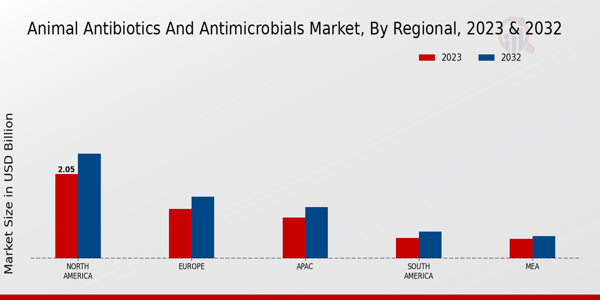 Animal Antibiotics and Antimicrobials Market Regional Insights  